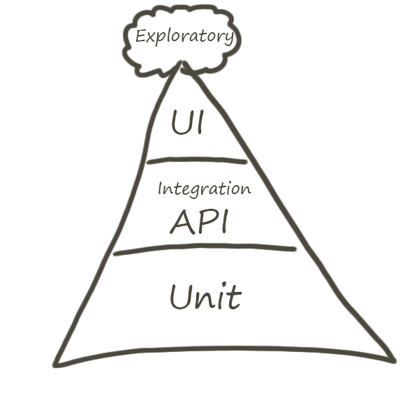 My Agile Test Pyramid