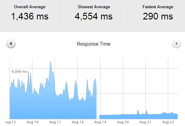 Graph of performance improvement of this blog