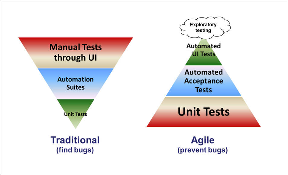 The traditional and agile test pyramids